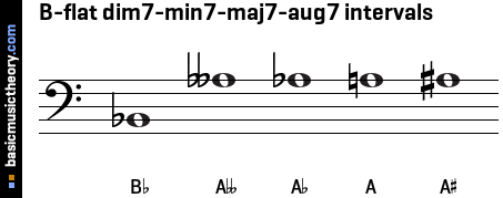 B-flat dim7-min7-maj7-aug7 intervals