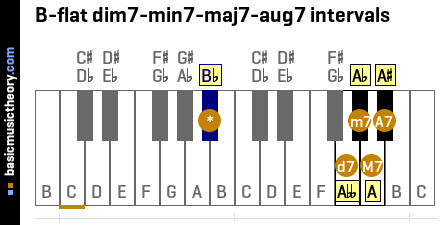 B-flat dim7-min7-maj7-aug7 intervals