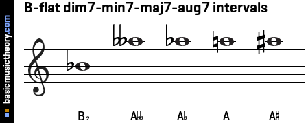 B-flat dim7-min7-maj7-aug7 intervals