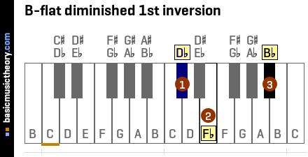 B-flat diminished 1st inversion