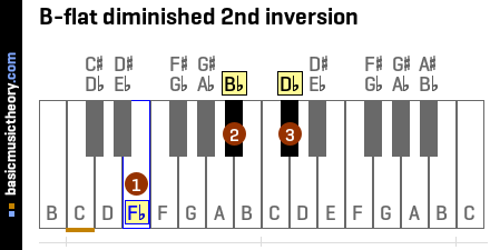 B-flat diminished 2nd inversion