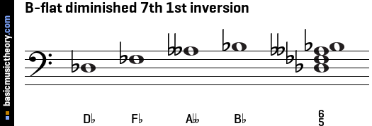 B-flat diminished 7th 1st inversion