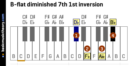 B-flat diminished 7th 1st inversion