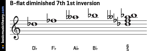 B-flat diminished 7th 1st inversion