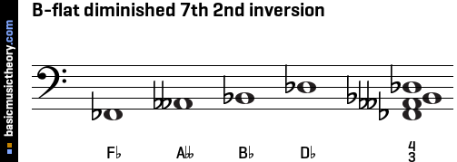 B-flat diminished 7th 2nd inversion