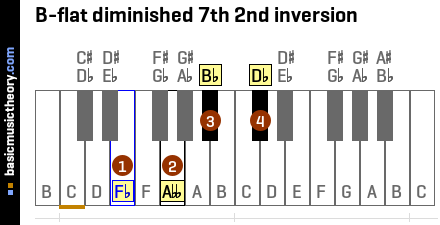 B-flat diminished 7th 2nd inversion