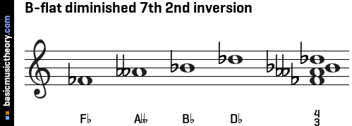 B-flat diminished 7th 2nd inversion