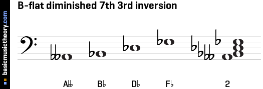 B-flat diminished 7th 3rd inversion