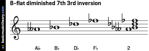 B-flat diminished 7th 3rd inversion