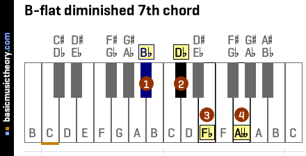 B-flat diminished 7th chord