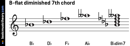 B-flat diminished 7th chord