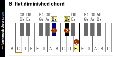 basicmusictheory.com: B-flat diminished triad chord