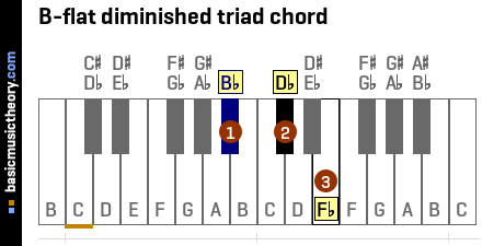 B-flat diminished triad chord