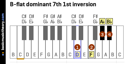 B-flat dominant 7th 1st inversion