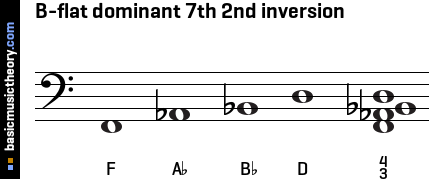 B-flat dominant 7th 2nd inversion