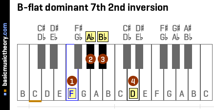 B-flat dominant 7th 2nd inversion