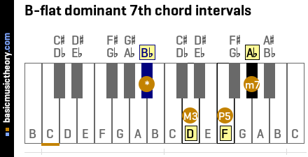 B-flat dominant 7th chord intervals