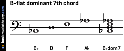 B-flat dominant 7th chord