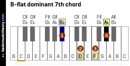 B-flat dominant 7th chord
