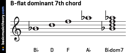 B-flat dominant 7th chord