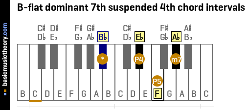 B-flat dominant 7th suspended 4th chord intervals