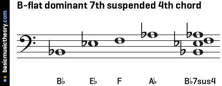 B-flat dominant 7th suspended 4th chord