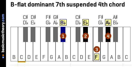 B-flat dominant 7th suspended 4th chord