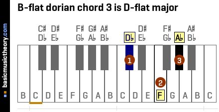 B-flat dorian chord 3 is D-flat major