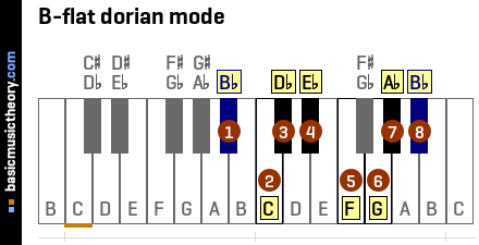 B-flat dorian mode