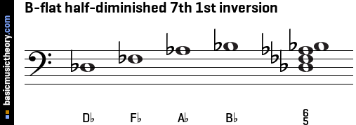 B-flat half-diminished 7th 1st inversion