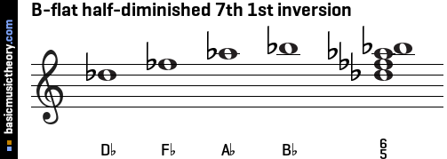 B-flat half-diminished 7th 1st inversion