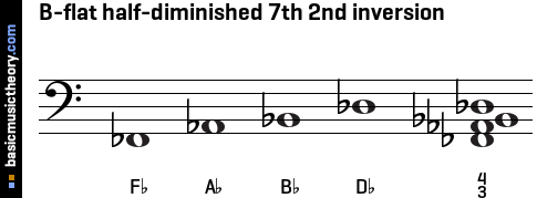 B-flat half-diminished 7th 2nd inversion