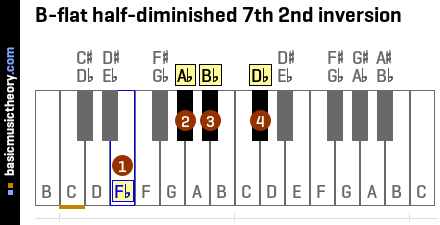 B-flat half-diminished 7th 2nd inversion