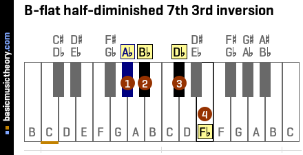 B-flat half-diminished 7th 3rd inversion