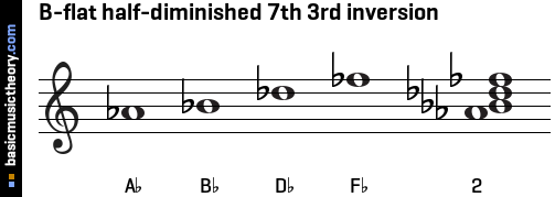 B-flat half-diminished 7th 3rd inversion