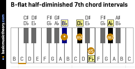 B-flat half-diminished 7th chord intervals