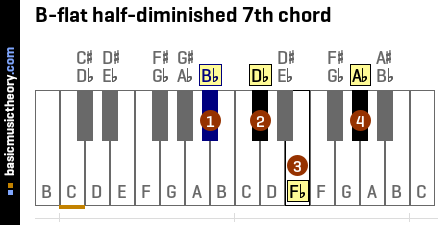 B-flat half-diminished 7th chord