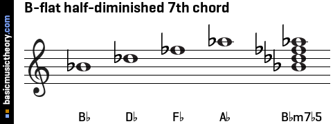 B-flat half-diminished 7th chord