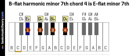 B-flat harmonic minor 7th chord 4 is E-flat minor 7th