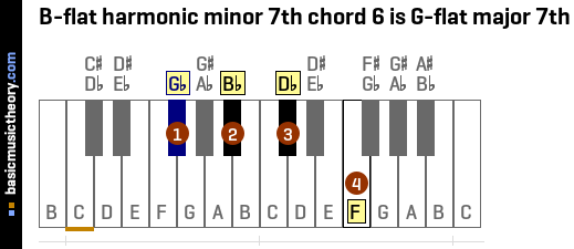 B-flat harmonic minor 7th chord 6 is G-flat major 7th