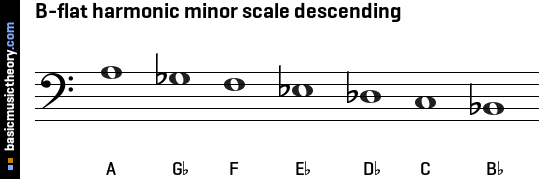 basicmusictheory.com: B-flat harmonic minor scale