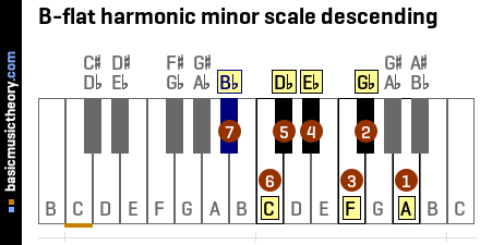 B-flat harmonic minor scale descending