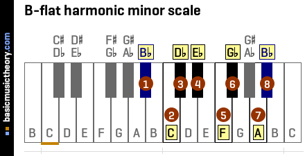 B-flat harmonic minor scale