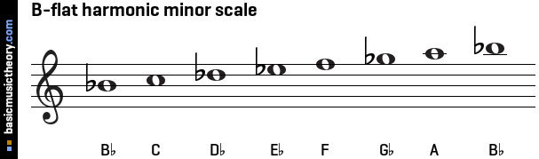 basicmusictheory.com: B-flat harmonic minor scale