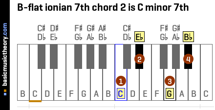 B-flat ionian 7th chord 2 is C minor 7th