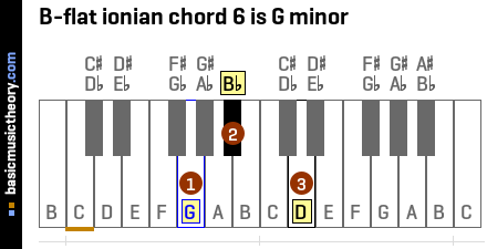 B-flat ionian chord 6 is G minor