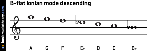 b flat ionian mode descending on treble clef