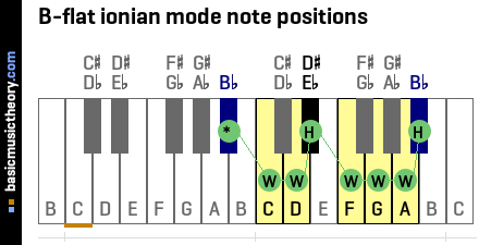B-flat ionian mode note positions
