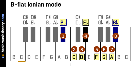 B-flat ionian mode