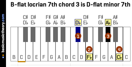 B-flat locrian 7th chord 3 is D-flat minor 7th